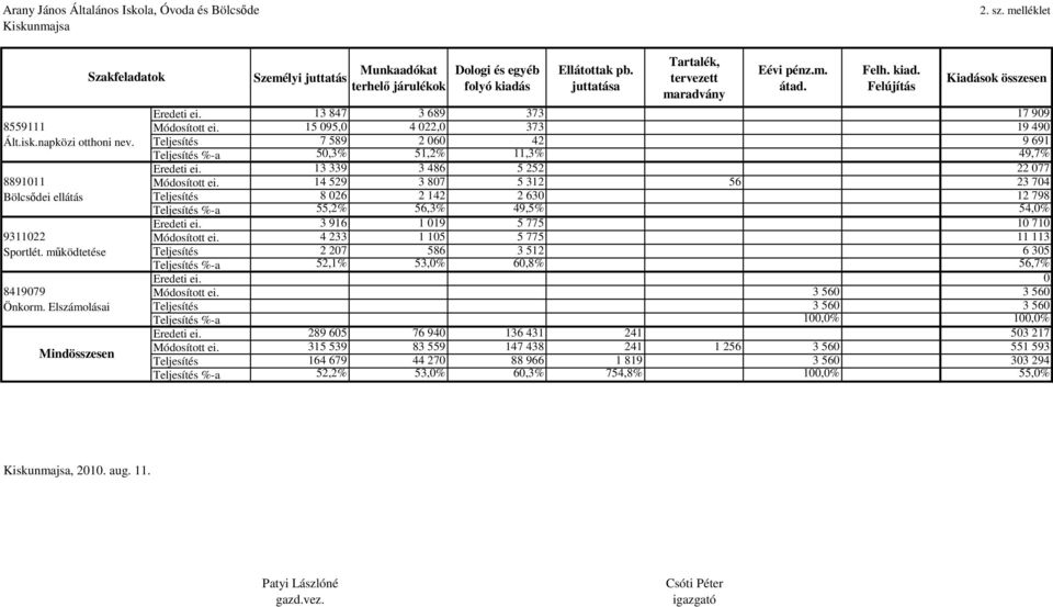 13 847 3 689 373 17 909 Módosított ei. 15 095,0 4 022,0 373 19 490 Teljesítés 7 589 2 060 42 9 691 Teljesítés %-a 50,3% 51,2% 11,3% 49,7% Eredeti ei. 13 339 3 486 5 252 22 077 Módosított ei.