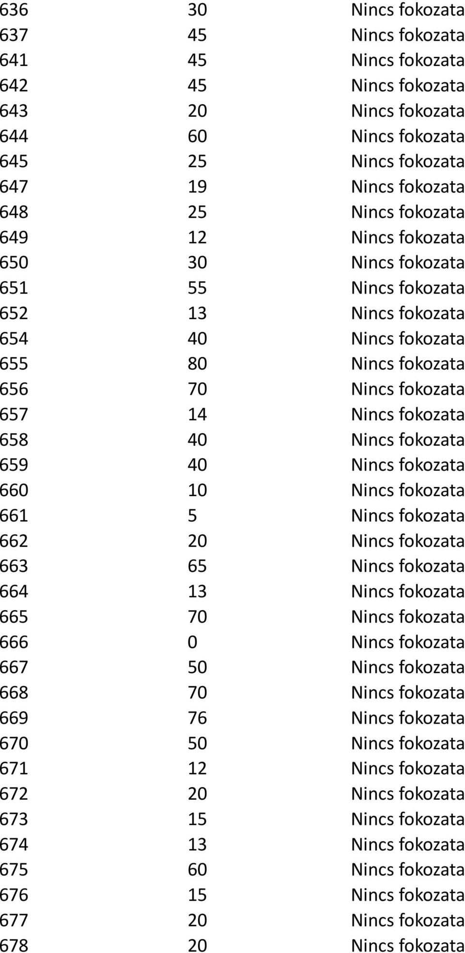 659 40 Nincs fokozata 660 10 Nincs fokozata 661 5 Nincs fokozata 662 20 Nincs fokozata 663 65 Nincs fokozata 664 13 Nincs fokozata 665 70 Nincs fokozata 666 0 Nincs fokozata 667 50 Nincs fokozata 668
