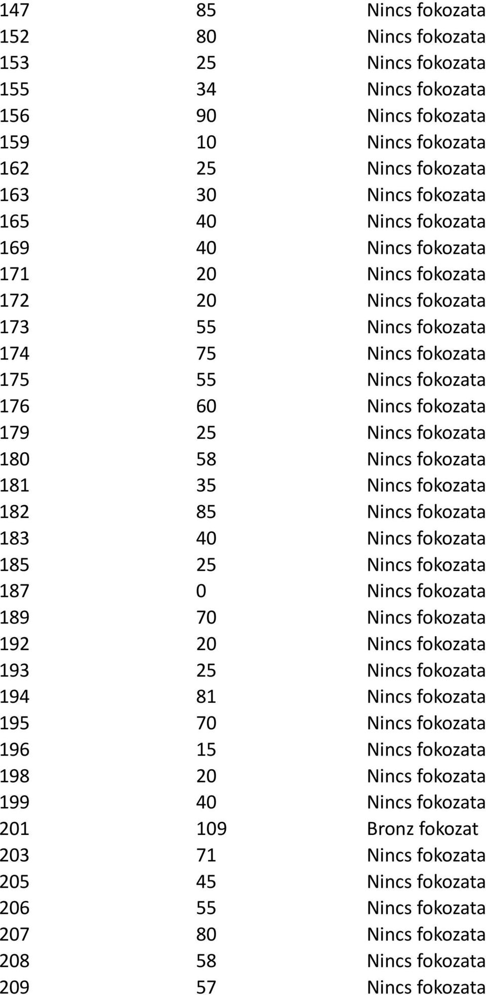 181 35 Nincs fokozata 182 85 Nincs fokozata 183 40 Nincs fokozata 185 25 Nincs fokozata 187 0 Nincs fokozata 189 70 Nincs fokozata 192 20 Nincs fokozata 193 25 Nincs fokozata 194 81 Nincs fokozata
