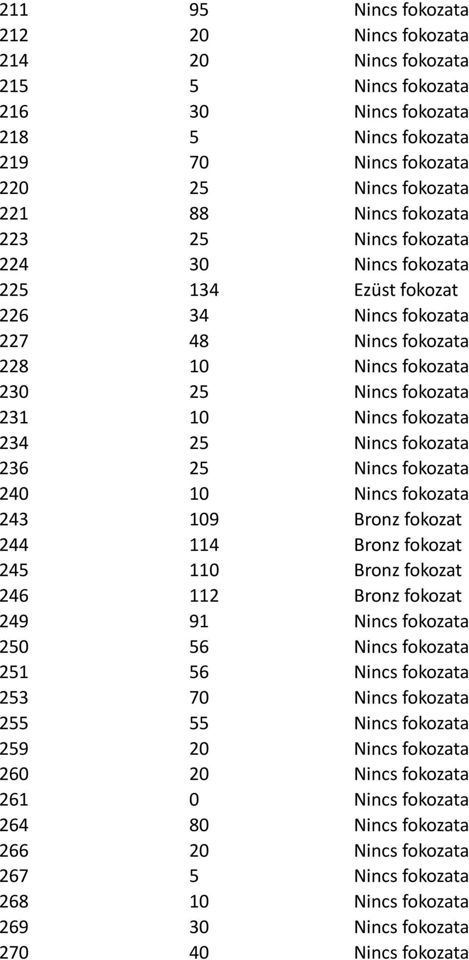 25 Nincs fokozata 240 10 Nincs fokozata 243 109 Bronz fokozat 244 114 Bronz fokozat 245 110 Bronz fokozat 246 112 Bronz fokozat 249 91 Nincs fokozata 250 56 Nincs fokozata 251 56 Nincs fokozata 253