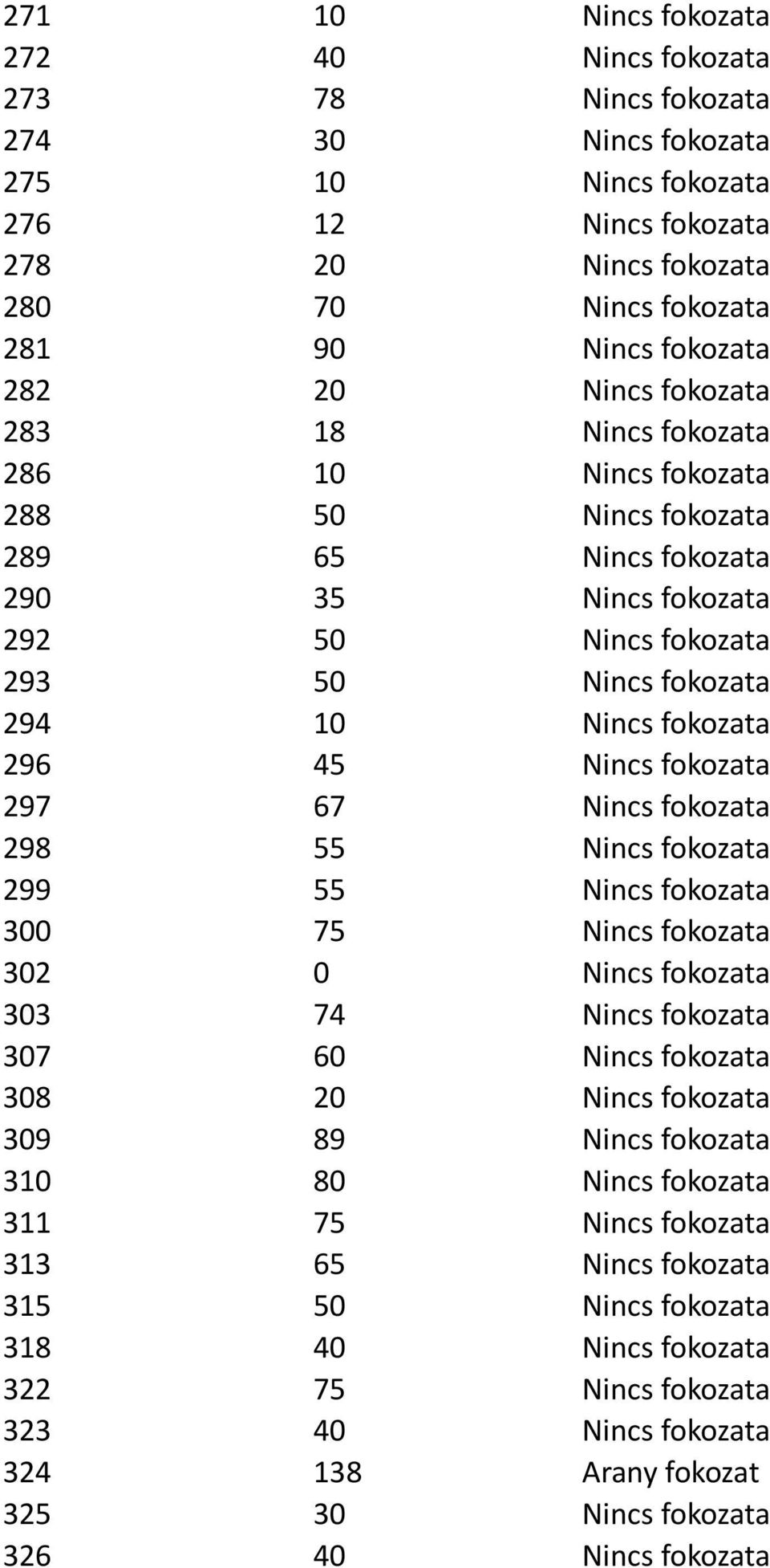 296 45 Nincs fokozata 297 67 Nincs fokozata 298 55 Nincs fokozata 299 55 Nincs fokozata 300 75 Nincs fokozata 302 0 Nincs fokozata 303 74 Nincs fokozata 307 60 Nincs fokozata 308 20 Nincs fokozata