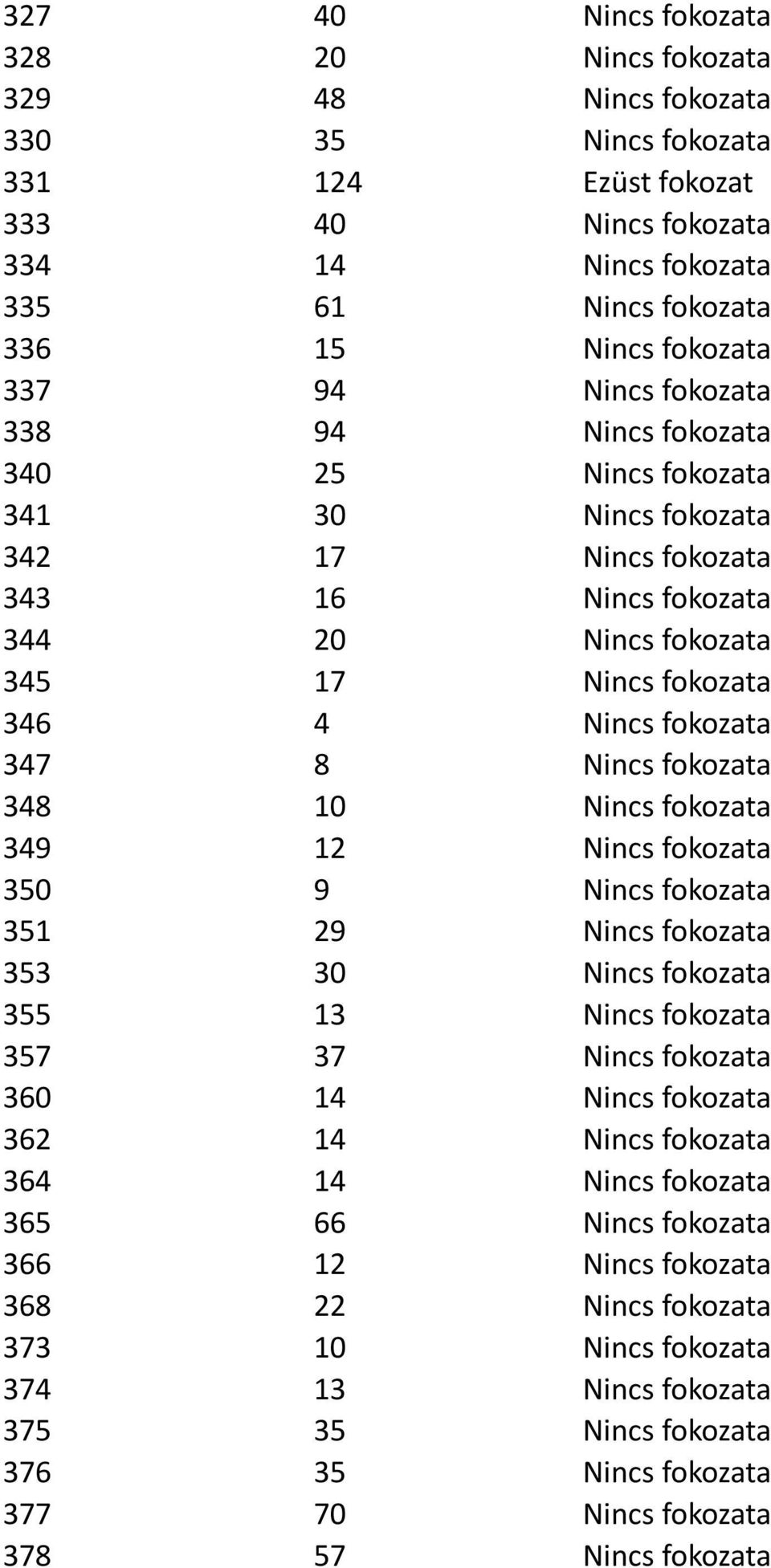 347 8 Nincs fokozata 348 10 Nincs fokozata 349 12 Nincs fokozata 350 9 Nincs fokozata 351 29 Nincs fokozata 353 30 Nincs fokozata 355 13 Nincs fokozata 357 37 Nincs fokozata 360 14 Nincs fokozata 362