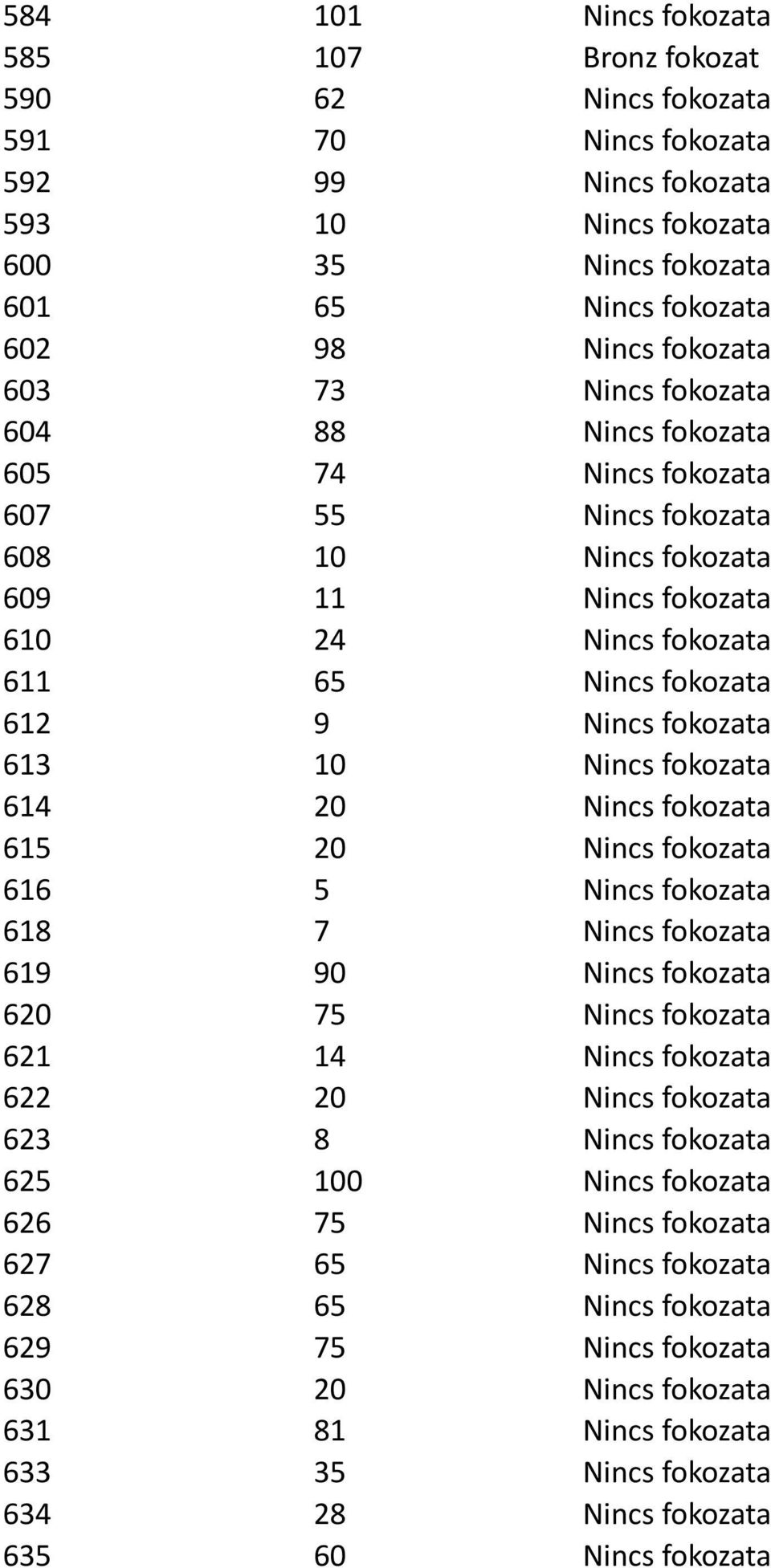 613 10 Nincs fokozata 614 20 Nincs fokozata 615 20 Nincs fokozata 616 5 Nincs fokozata 618 7 Nincs fokozata 619 90 Nincs fokozata 620 75 Nincs fokozata 621 14 Nincs fokozata 622 20 Nincs fokozata 623