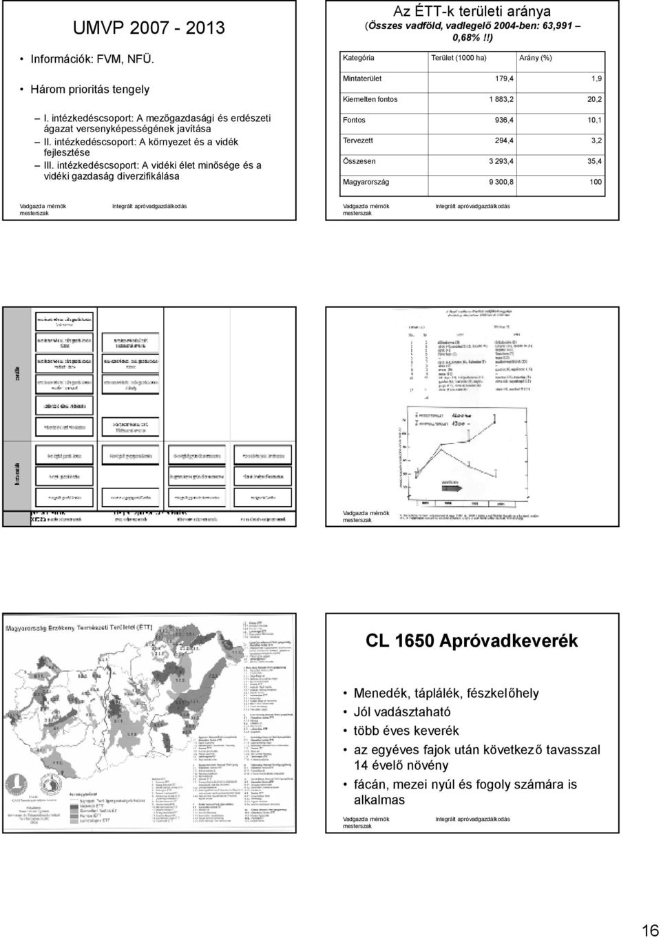 intézkedéscsoport: A vidéki élet minősége és a vidéki gazdaság diverzifikálása Az ÉTT-k területi aránya (Összes vadföld, vadlegelő 2004-ben: 63,991 0,68%!