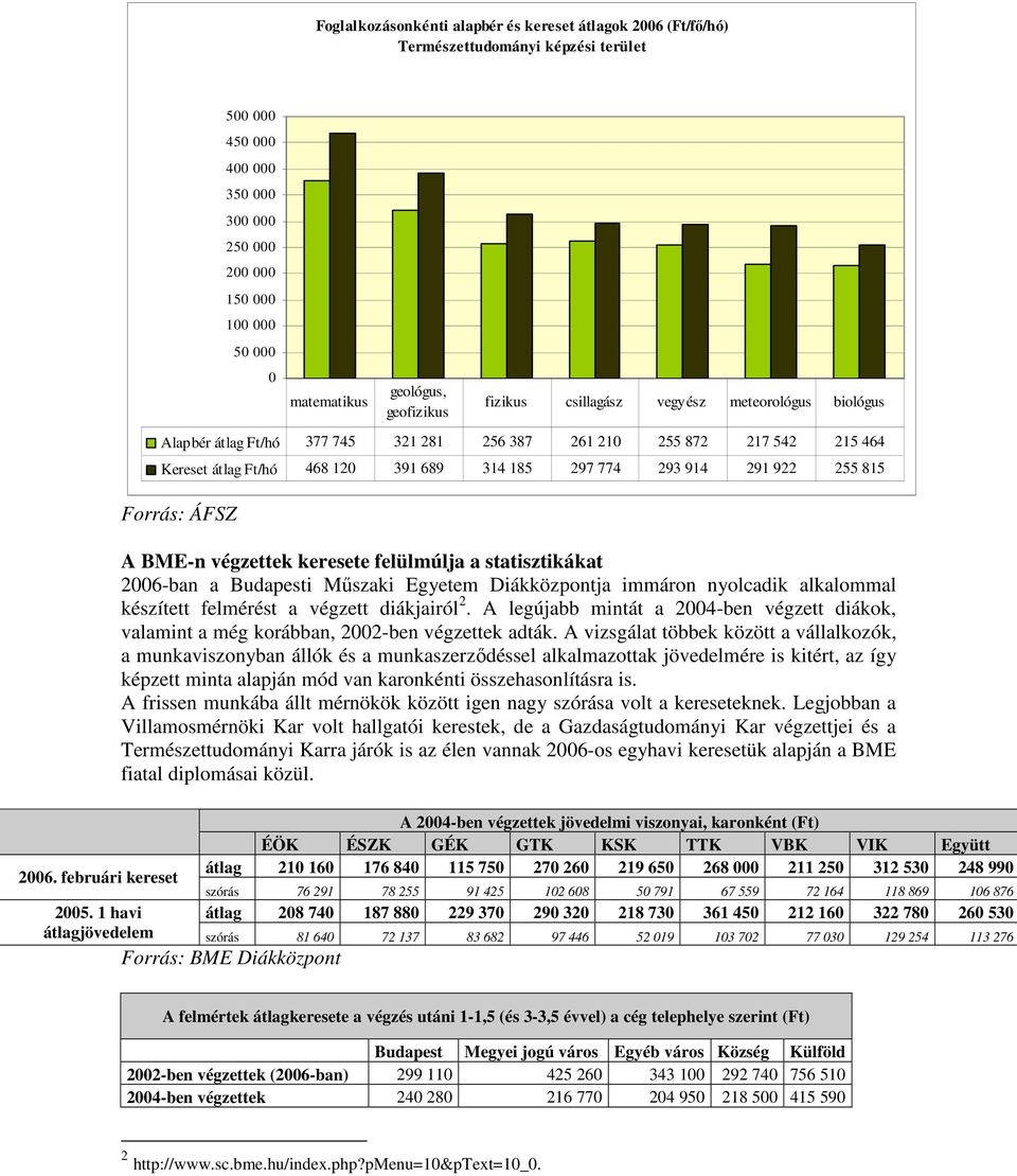 321 281 256 387 261 210 255 872 217 542 215 464 Kereset átlag Ft/hó 468 120 391 689 314 185 297 774 293 914 291 922 255 815 Forrás: ÁFSZ A BME-n végzettek keresete felülmúlja a statisztikákat