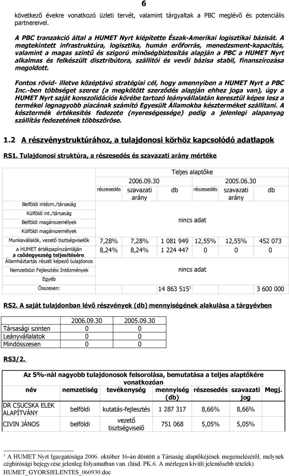 disztribútora, szállítói és vevői bázisa stabil, finanszírozása megoldott. Fontos rövid- illetve középtávú stratégiai cél, hogy amennyiben a HUMET Nyrt a PBC Inc.