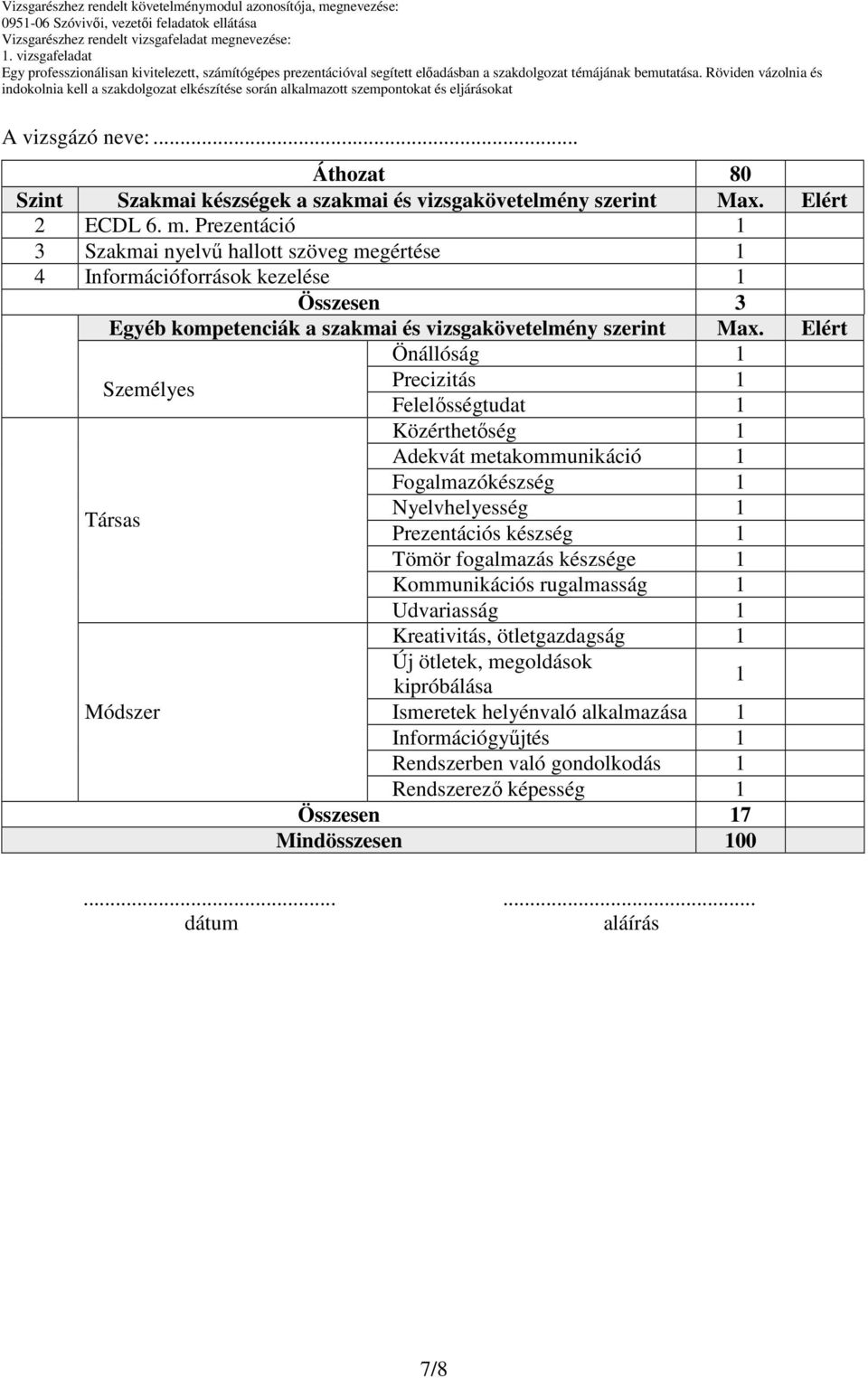 Elért Önállóság 1 Személyes Precizitás 1 Felelősségtudat 1 Közérthetőség 1 Adekvát metakommunikáció 1 Fogalmazókészség 1 Társas Nyelvhelyesség 1 Prezentációs készség 1 Tömör fogalmazás