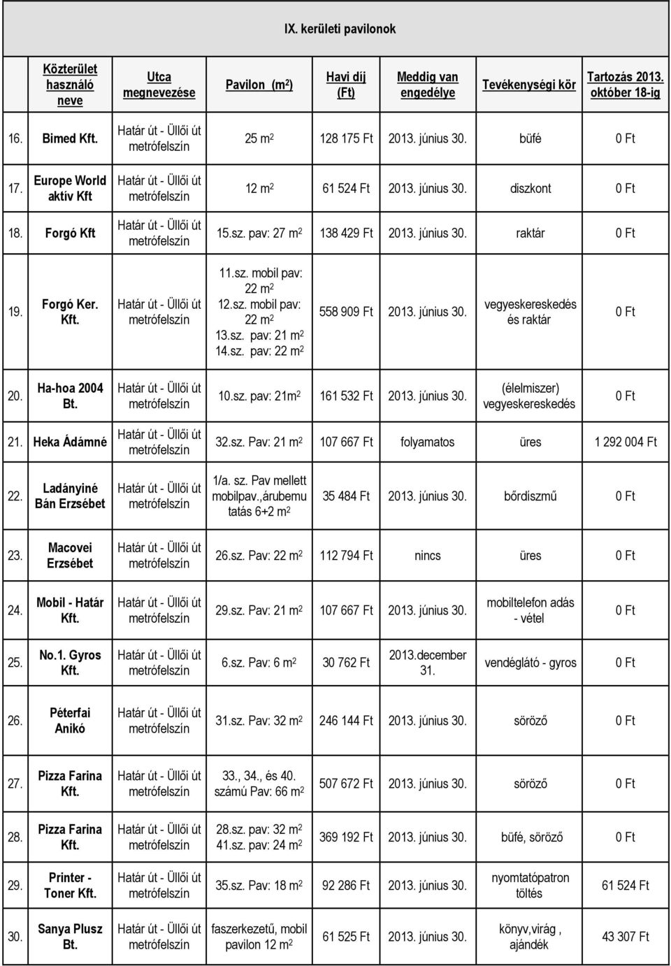 Ha-hoa 2004 Bt. 10.sz. pav: 21m 2 161 532 Ft 2013. június 30. (élelmiszer) vegyeskereskedés 21. Heka Ádámné 32.sz. Pav: 21 m 2 107 667 Ft folyamatos üres 1 292 004 Ft 22. Ladányiné Bán Erzsébet 1/a.