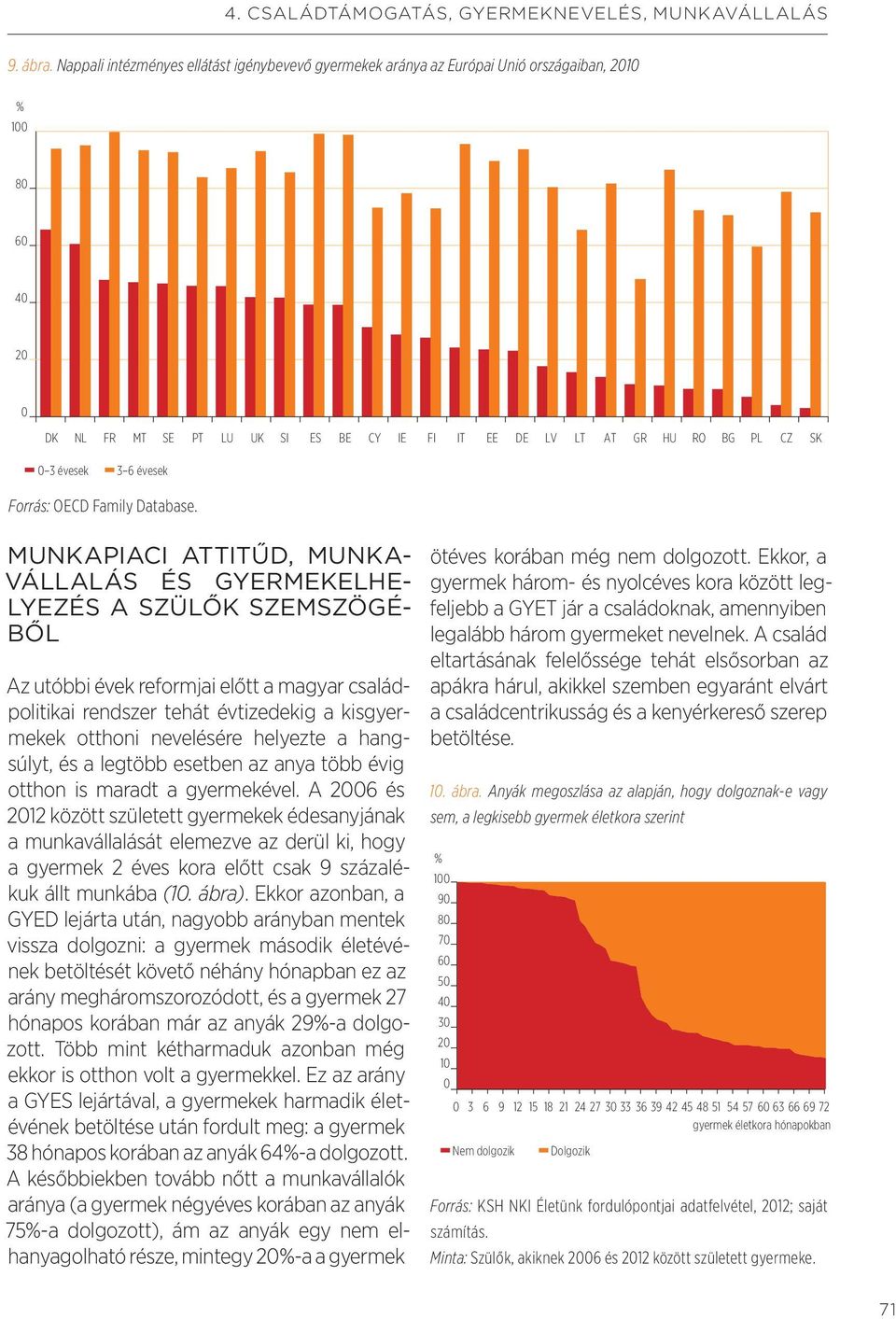 évesek 3 6 évesek Forrás: OECD Family Database.
