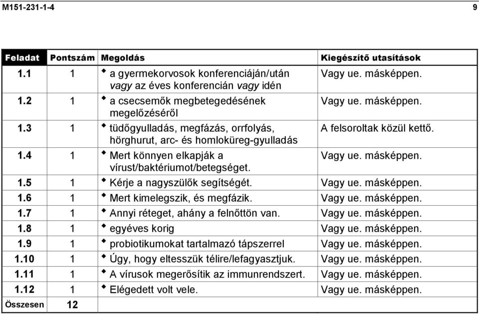 .5 Kérje a nagyszülők segítségét. Vagy ue. másképpen..6 Mert kimelegszik, és megfázik. Vagy ue. másképpen..7 Annyi réteget, ahány a felnőttön van. Vagy ue. másképpen..8 egyéves korig Vagy ue.