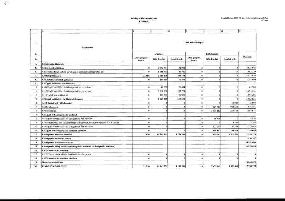 K4 Ellátttak pénzbeli juttatásai 9. K5 Egyéb működési célú kiadásk 10. K506 Egyéb működési célú támgatásk ÁH-n belülre l K512 Egyéb működési célú támgatásk ÁH-n kívülre 1 K513 Tartalékk (működési) 13.