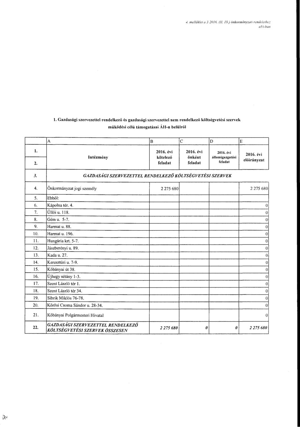 GAZDASAGISZERVEZETTELRENDELKEZŐKÖLTSÉGVETÉSISZERVEK 4. 5. 6. 7. 8. 9. 10. l 1 13. 14. 15. 16. 17. 18. 19. 20. 21. Önkrmányzat jgi személy 2 275 680 Ebből: Káplna tér. 4. Üllői u. 118.