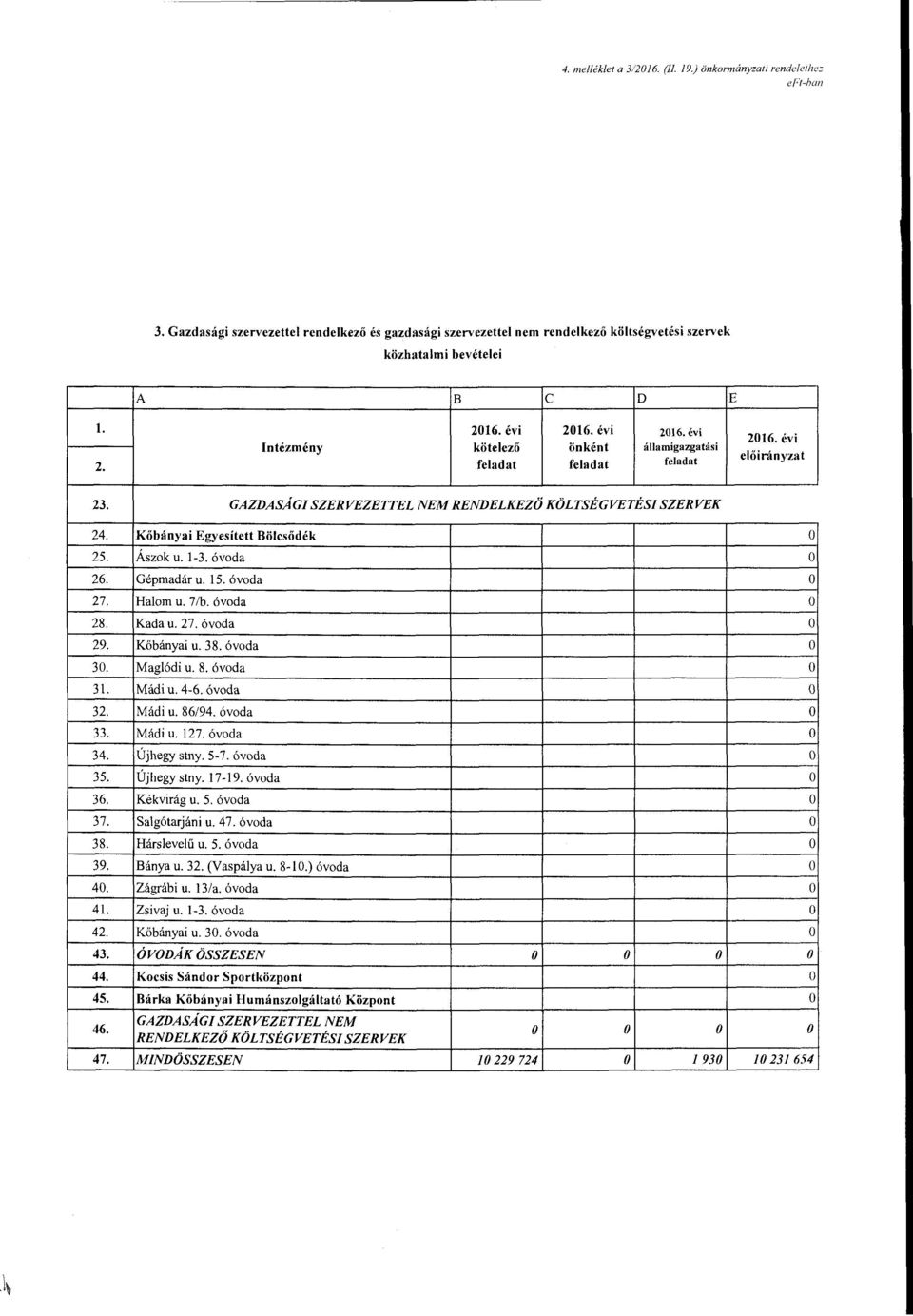 óvda Gépmadár u. 15. óvda Halm u. 7/b. óvda Kada u. 27. óvda Kőbányai u. 38. óvda MagJódi u. 8. óvda Mádi u. 4-6. óvda Mádi u. 86/94. óvda Mádi u. 127. óvda Újhegy stny. 5-7. óvda Újhegystny. 17-19.