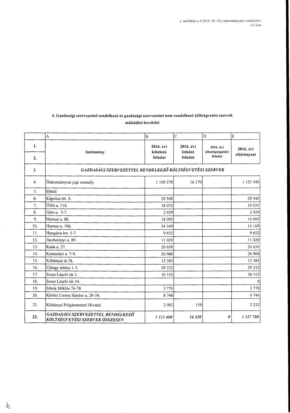 IS 033 Gém u. 5-7. 2 929 Harmat u. 88. IS 095 Harmat u. 196. 14169 Hungária krt. 5-7. 9 652 Jászberényi u. 89. ll 020 Kada u. 27. 20 658 Keresztúri u. 7-9. 26 968 Kőbányai út 38.