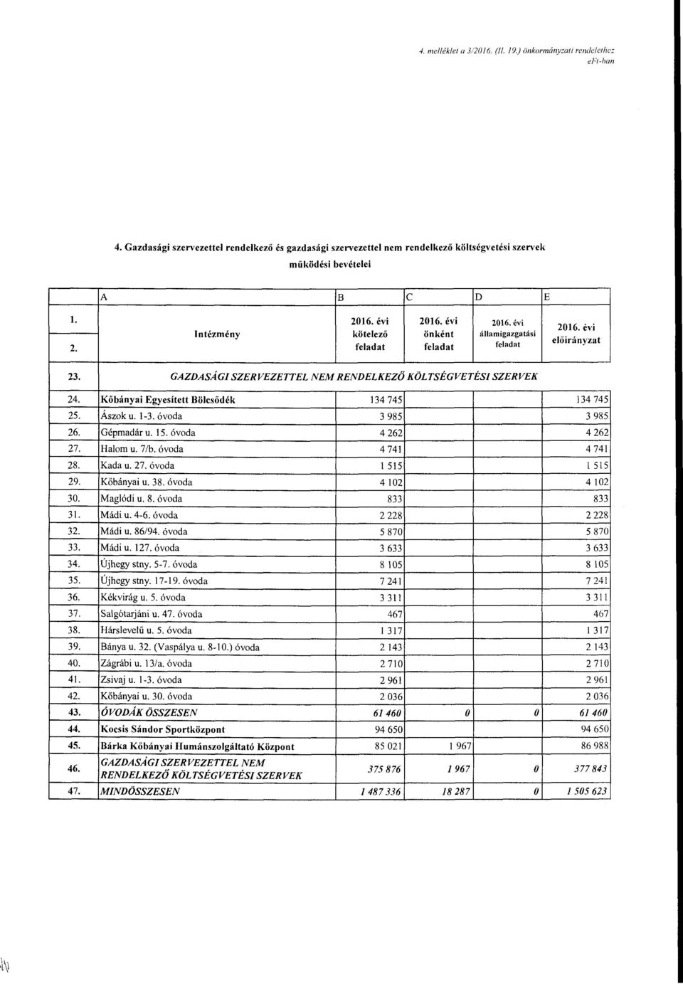 óvda 3 985 Gépmadár u. 15. óvda 4 262 Halm u. 7/b. óvda 4 741 Kada u. 27. óvda l 515 Kőbányai u. 38. óvda 4102 Maglódi u. 8. óvda 833 Mádi u. 4-6. óvda 2 228 Mádi u. 86/94. óvda 5 870 Mádi u.!27. óvda 3 633 Újhegy stny.