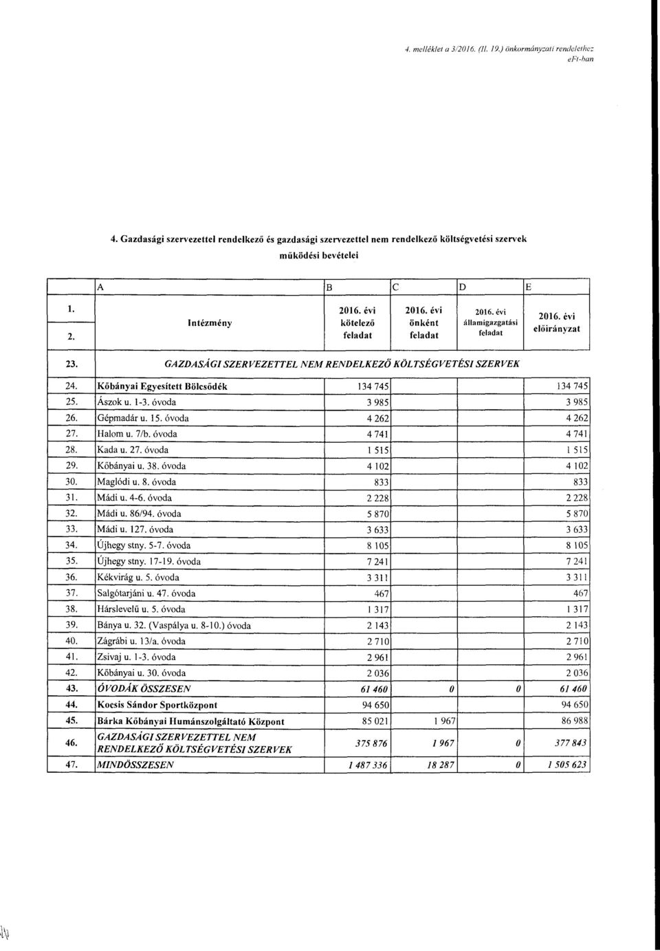 óvda 3 985 Gépmadár u. 15. óvda 4 262 Halm u. 7/b. óvda 4 741 Kada u. 27. óvda l 515 Kőbányai u. 38. óvda 4102 Maglódi u. 8. óvda 833 Mádi u. 4-6. óvda 2 228 Mádi u. 86/94. óvda 5 870 Mádi u.!27. óvda 3 633 Újhegy stny.