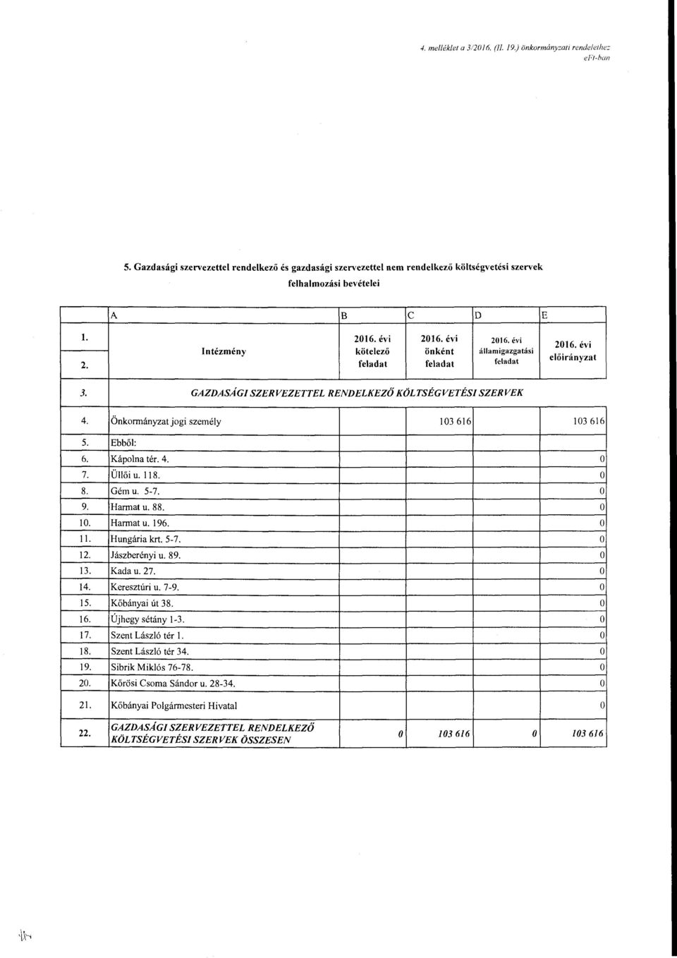 6. 7. 8. 9. 10. l 1 13. 14. 15. 16. 17. 18. 19. 20. 21. Önkrmányzat jgi személy 103 616 Ebből: Káplna tér. 4. Üllői u. 118. Gém u. 5-7. Harmat u. 88. Harmat u. 196. Hungária krt.