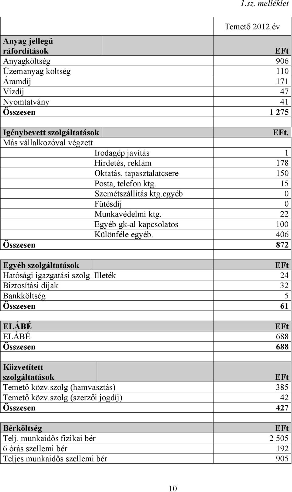 22 Egyéb gk-al kapcsolatos 100 Különféle egyéb. 406 Összesen 872 Egyéb szolgáltatások Hatósági igazgatási szolg.