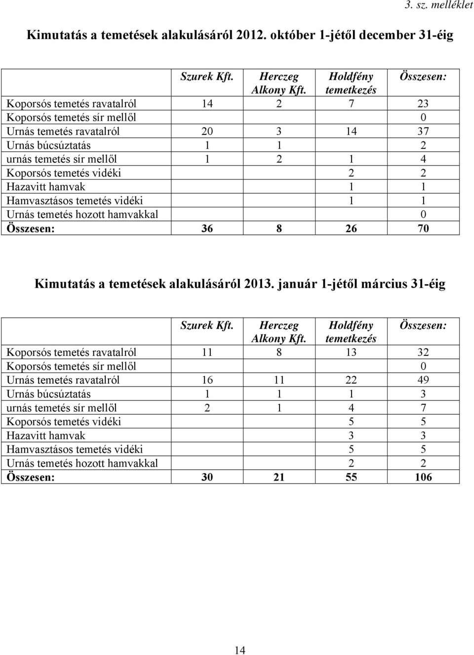 Hazavitt hamvak 1 1 Hamvasztásos temetés vidéki 1 1 Urnás temetés hozott hamvakkal 0 Összesen: 36 8 26 70 Kimutatás a temetések alakulásáról 2013. január 1-jétől március 31-éig Szurek Kft.