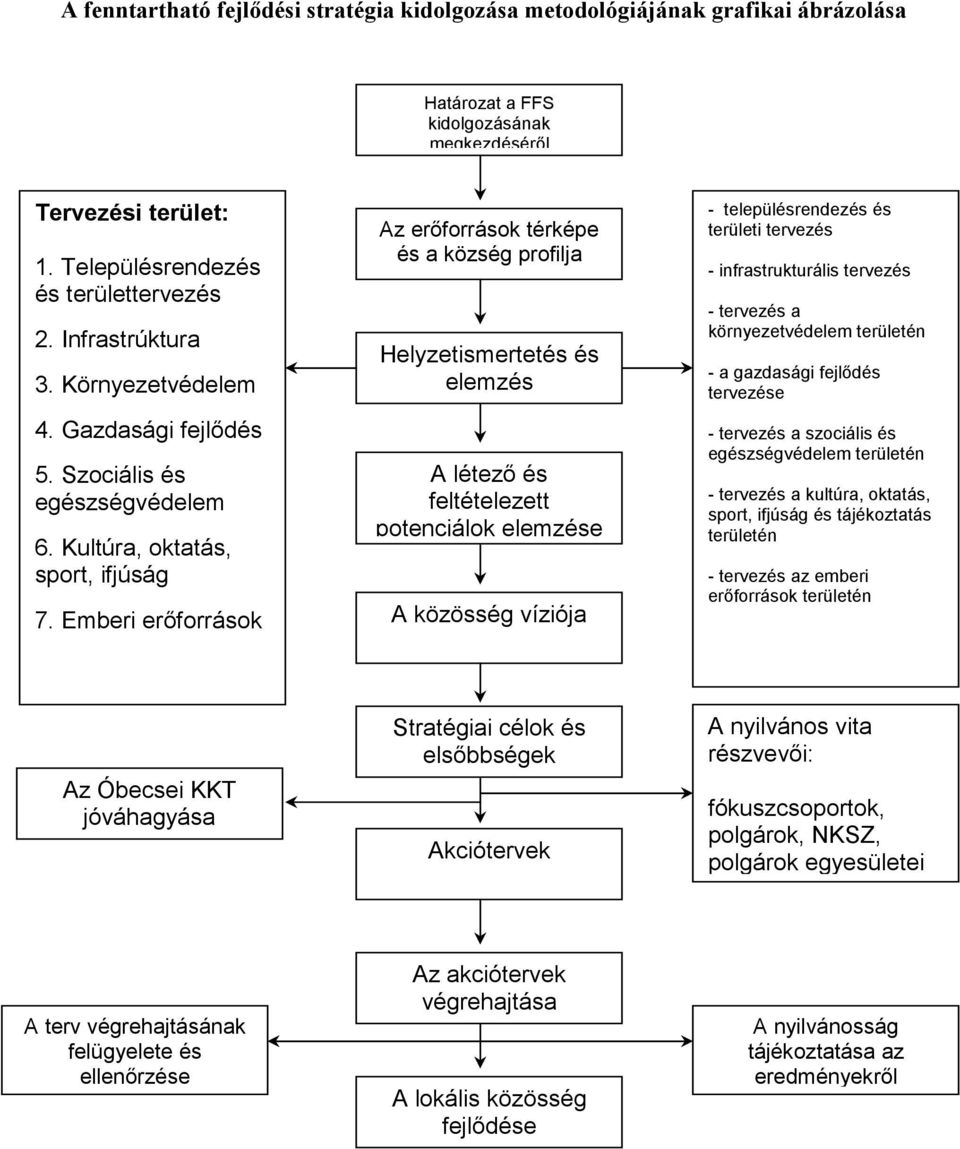 Emberi erőforrások Az erőforrások térképe és a község profilja Helyzetismertetés és elemzés A létező és feltételezett potenciálok elemzése A közösség víziója - településrendezés és területi tervezés