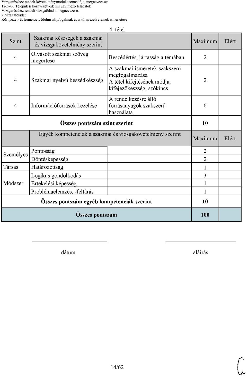 forrásanyagok szakszerű használata Összes pontszám szint szerint Egyéb kompetenciák a szakmai és vizsgakövetelmény szerint 2 6 Személyes Pontosság 2 Döntésképesség 2