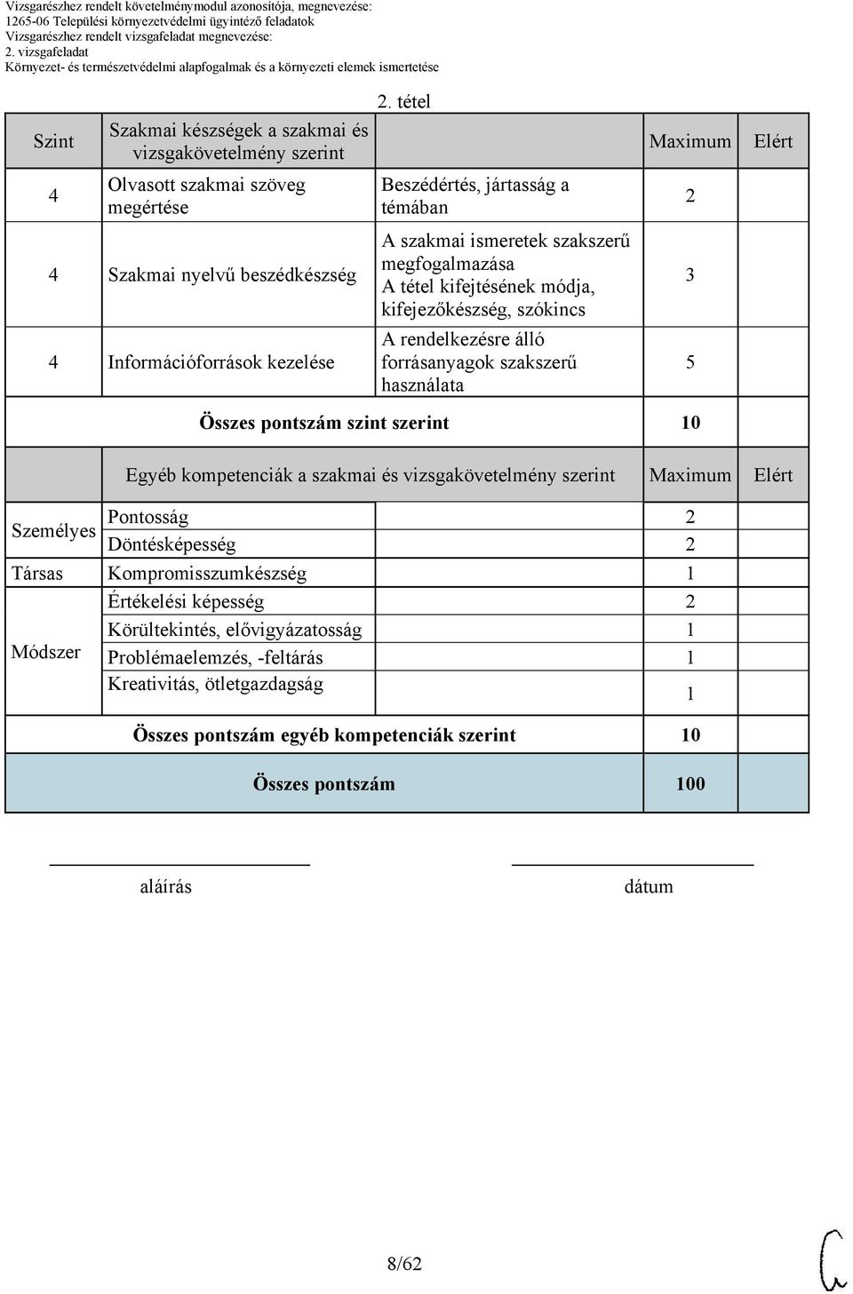 használata 3 5 Összes pontszám szint szerint Egyéb kompetenciák a szakmai és vizsgakövetelmény szerint Személyes Pontosság 2 Döntésképesség 2 Társas Kompromisszumkészség 1