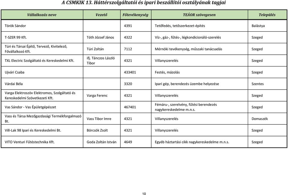 Tánczos László Tibor 4321 Villanyszerelés Szeged Ujvári Csaba 433401 Festés, mázolás Szeged Várdai Béla 3320 Ipari gép, berendezés üzembe helyezése Szentes Varga Elektroszöv Elektromos, Szolgáltató