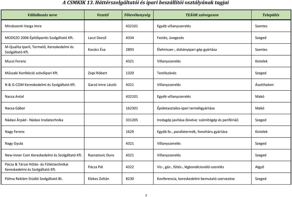 Szolgáltató Garzó Imre László 4321 Villanyszerelés Ásotthalom Nacsa Antal 432101 Egyéb villanyszerelés Makó Nacsa Gábor 162301 Épületasztalos-ipari termékgyártása Makó Nádasi Árpád - Nádasi