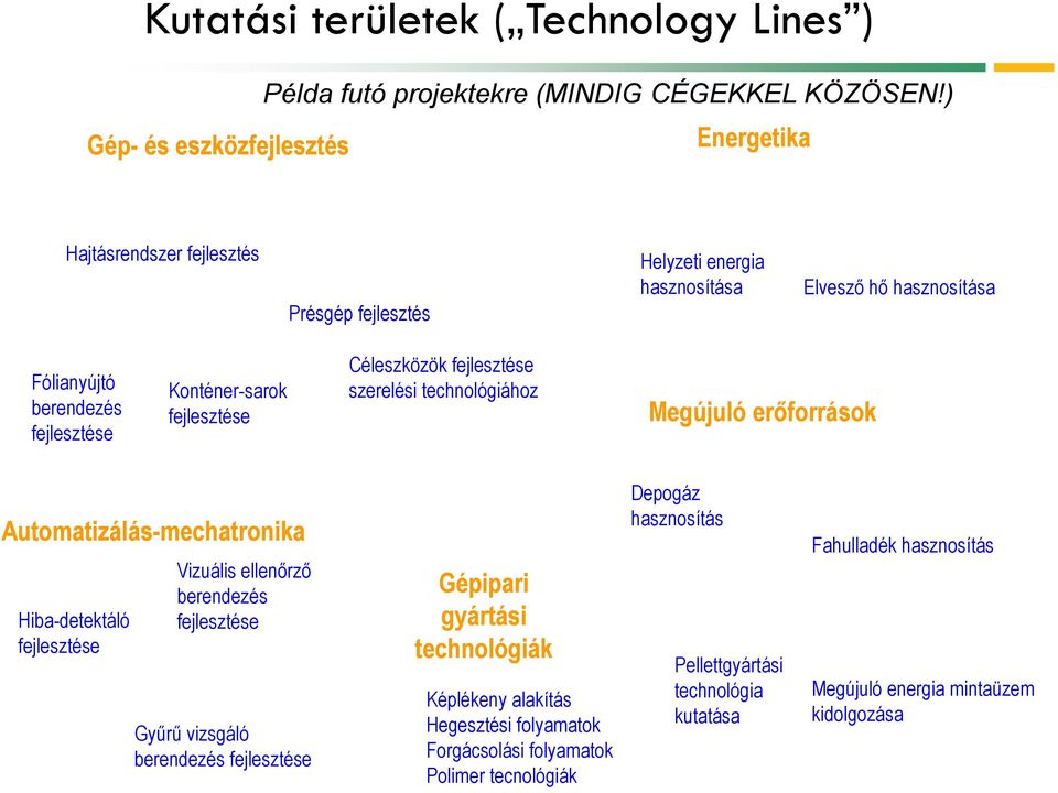 Céleszközök fejlesztése szerelési technológiához Megújuló erőforrások Automatizálás-mechatronika Hiba-detektáló fejlesztése Vizuális ellenőrző berendezés fejlesztése Gyűrű vizsgáló