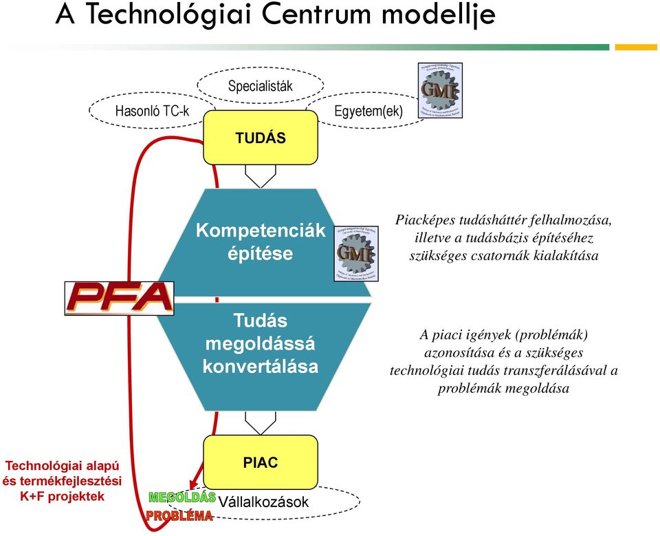 Tudás megoldássá konvertálása A piaci igények (problémák) azonosítása és a szükséges technológiai tudás