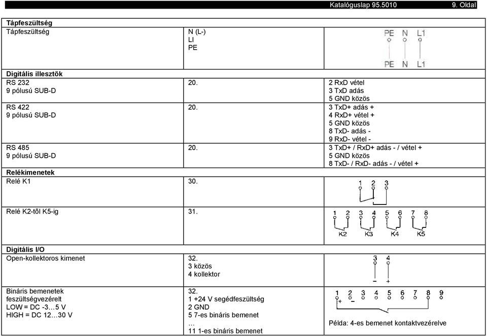 3 TxD+ / RxD+ adás - / vétel + 5 GND közös 8 TxD- / RxD- adás - / vétel + Relé K2-tõl K5-ig 31. Digitális I/O Ope-kollektoros kimeet 32.