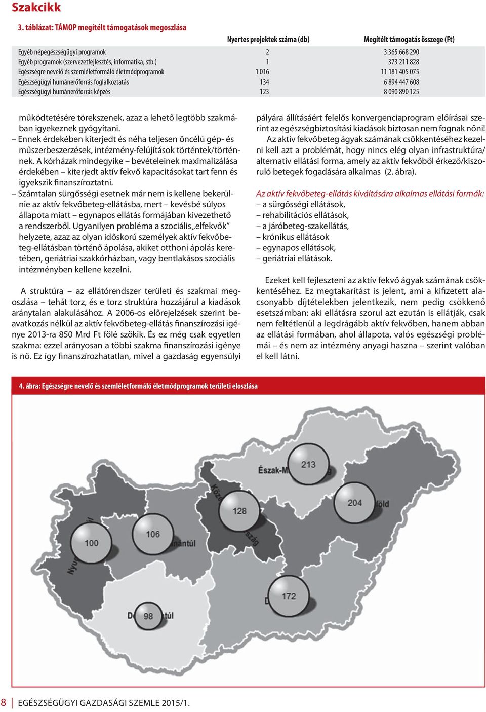 ) 1 373 211 828 Egészségre nevelő és szemléletformáló életmódprogramok 1 016 11 181 405 075 Egészségügyi humánerőforrás foglalkoztatás 134 6 894 447 608 Egészségügyi humánerőforrás képzés 123 8 090