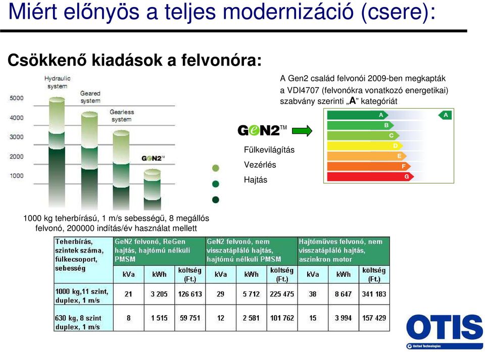 energetikai) szabvány szerinti A kategóriát Fülkevilágítás Vezérlés Hajtás 1000