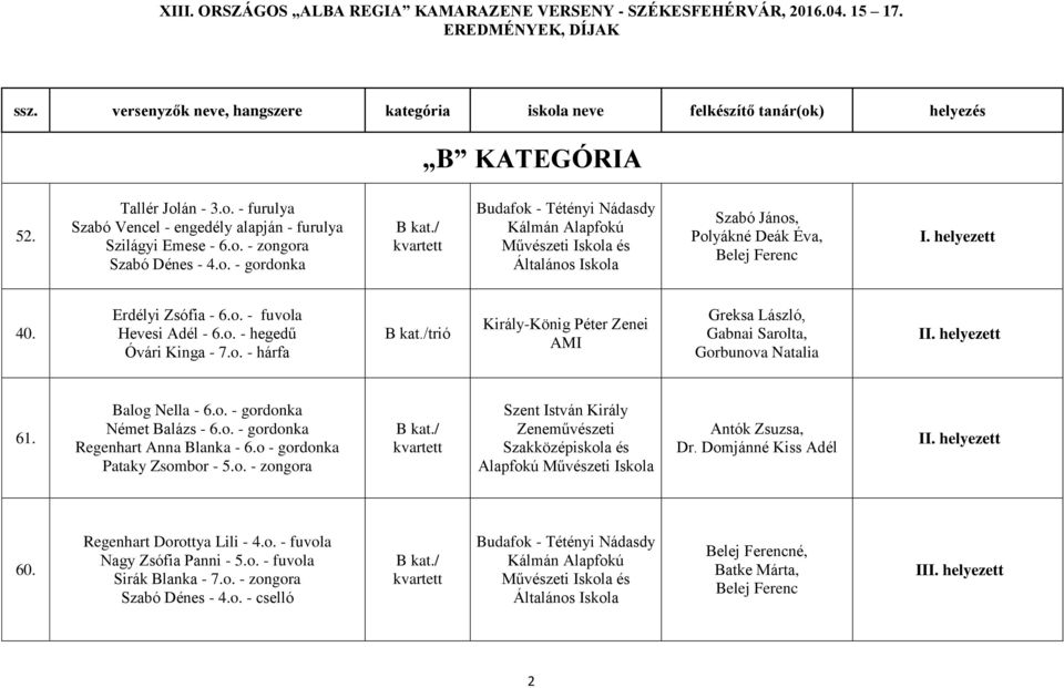 o. - hegedű Óvári Kinga - 7.o. - hárfa B kat./trió Király-König Péter Zenei AMI Greksa László, Gabnai Sarolta, Gorbunova Natalia 61. Balog Nella - 6.o. - gordonka Német Balázs - 6.o. - gordonka Regenhart Anna Blanka - 6.