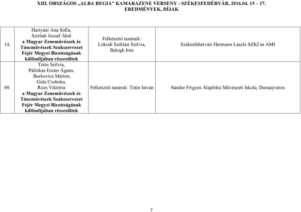 különdíjában részesültek Tótin Szilvia, Pálinkás Eszter Ágnes, Burkovics Márton, Gida Csoboka, Rozs Viktória a Magyar