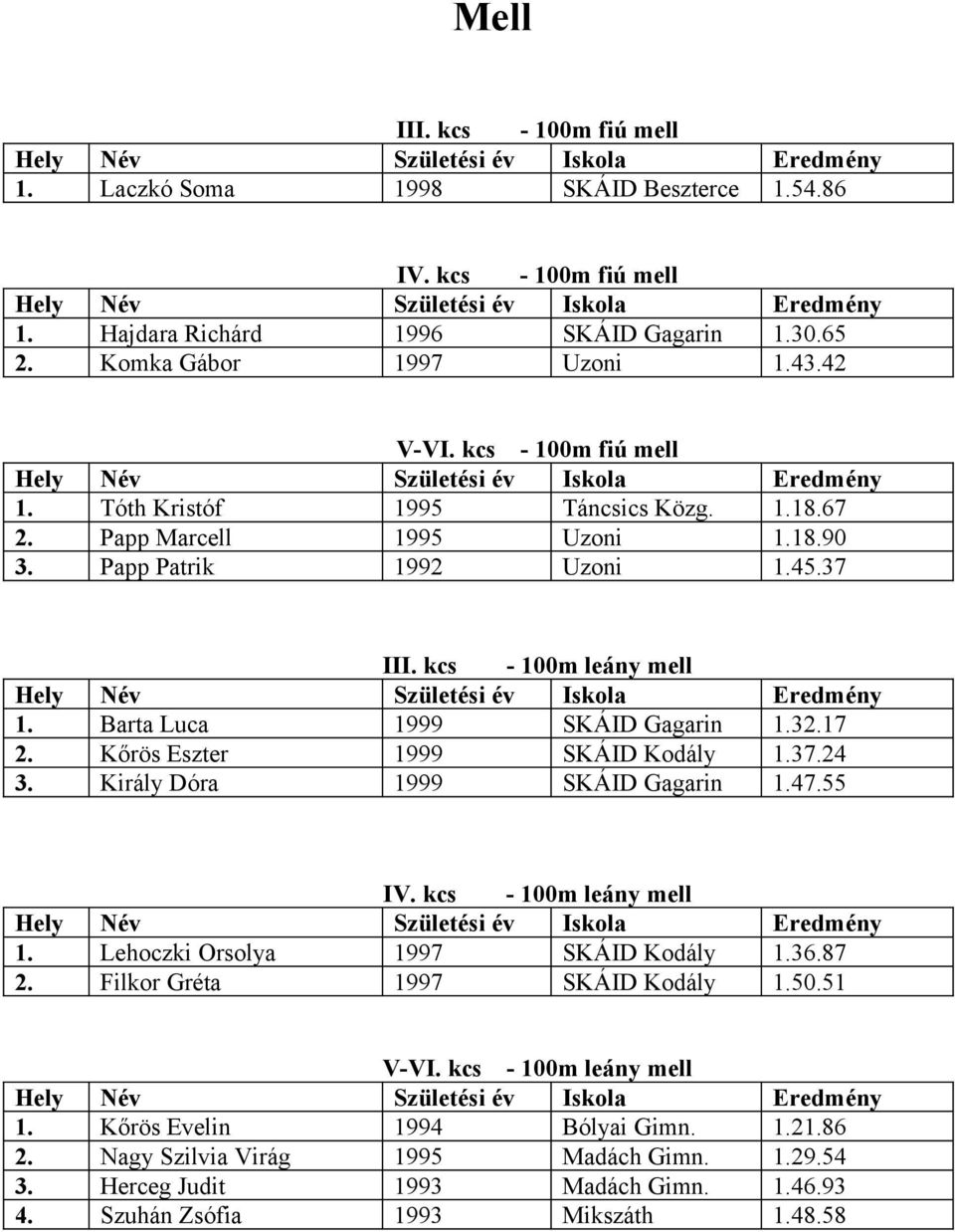 32.17 2. Kőrös Eszter SKÁID Kodály 1.37.24 3. Király Dóra SKÁID Gagarin 1.47.55 IV. kcs - 100m leány mell 1. Lehoczki Orsolya 1997 SKÁID Kodály 1.36.87 2. Filkor Gréta 1997 SKÁID Kodály 1.50.