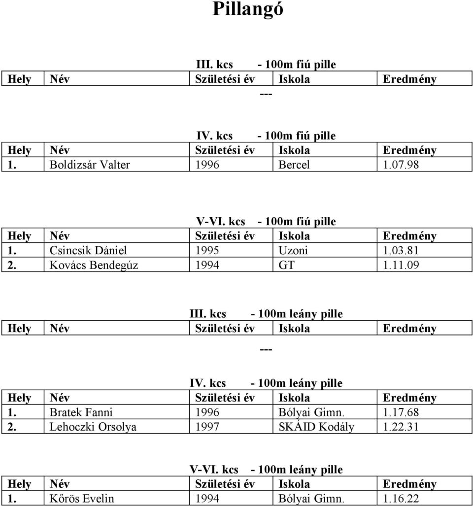 09 III. kcs - 100m leány pille IV. kcs - 100m leány pille 1. Bratek Fanni 1996 Bólyai Gimn. 1.17.68 2.