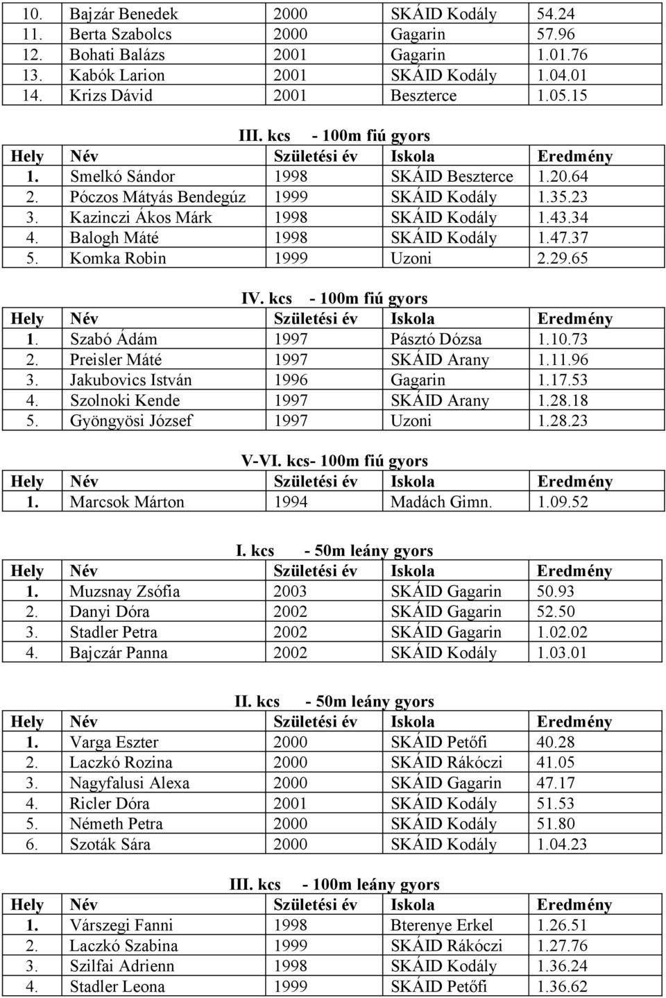 Komka Robin Uzoni 2.29.65 IV. kcs - 100m fiú gyors 1. Szabó Ádám 1997 Pásztó Dózsa 1.10.73 2. Preisler Máté 1997 SKÁID Arany 1.11.96 3. Jakubovics István 1996 Gagarin 1.17.53 4.