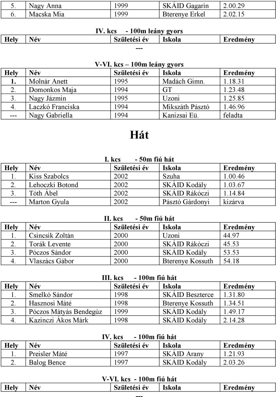 Lehoczki Botond 2002 SKÁID Kodály 1.03.67 3. Tóth Ábel 2002 SKÁID Rákóczi 1.14.84 Marton Gyula 2002 Pásztó Gárdonyi kizárva II. kcs - 50m fiú hát 1. Csincsik Zoltán 2000 Uzoni 44.97 2.