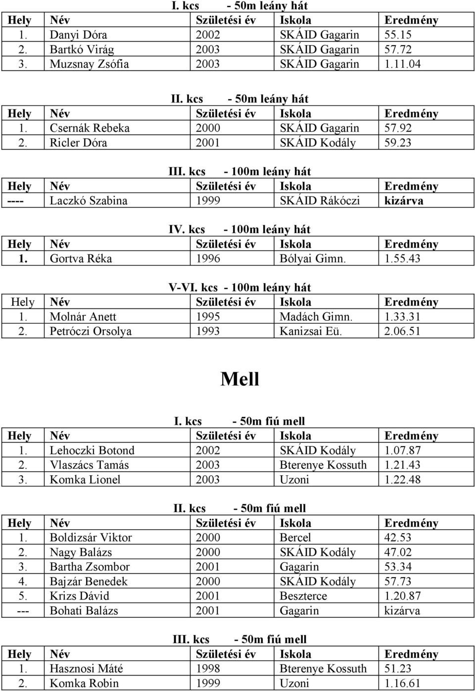 kcs - 100m leány hát 1. Molnár Anett 1995 Madách Gimn. 1.33.31 2. Petróczi Orsolya 1993 Kanizsai Eü. 2.06.51 Mell I. kcs - 50m fiú mell 1. Lehoczki Botond 2002 SKÁID Kodály 1.07.87 2.