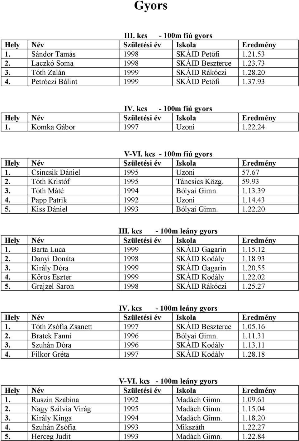 39 4. Papp Patrik 1992 Uzoni 1.14.43 5. Kiss Dániel 1993 Bólyai Gimn. 1.22.20 III. kcs - 100m leány gyors 1. Barta Luca SKÁID Gagarin 1.15.12 2. Danyi Donáta SKÁID Kodály 1.18.93 3.
