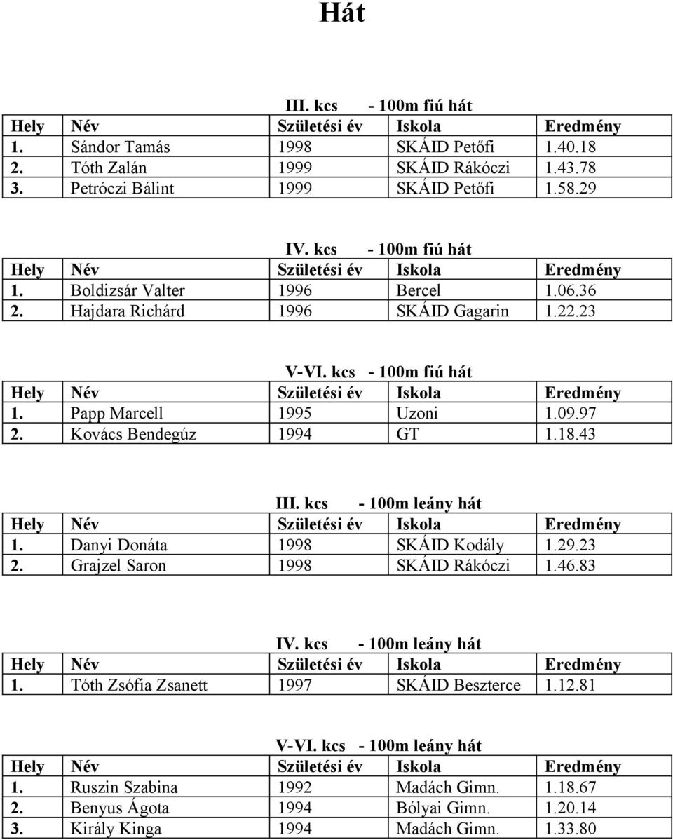 kcs - 100m leány hát 1. Danyi Donáta SKÁID Kodály 1.29.23 2. Grajzel Saron SKÁID Rákóczi 1.46.83 IV. kcs - 100m leány hát 1. Tóth Zsófia Zsanett 1997 SKÁID Beszterce 1.
