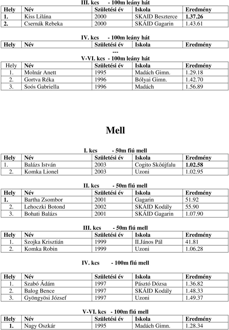 kcs - 50m fiú mell 1. Bartha Zsombor 2001 Gagarin 51.92 2. Lehoczki Botond 2002 SKÁID Kodály 55.90 3. Bohati Balázs 2001 SKÁID Gagarin 1.07.90 III. kcs - 50m fiú mell 1. Szojka Krisztián 1999 II.