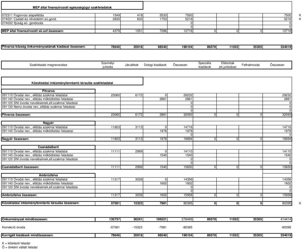 összesen: 4379 1051 7286 12716 0 0 0 12716 Pitvaros község önkormányzatának kiadásai összesen: 78646 20918 98540 198104 89578 11032 35305 334019 Szakfeladat megnevezése Személyi juttatás Járulékok
