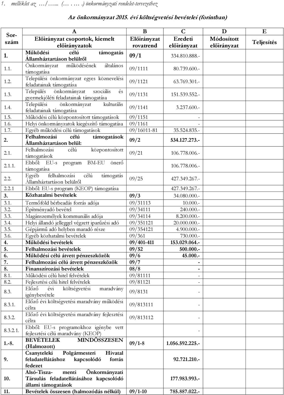 támogatás 1. Államháztartáson belülről 09/1 334.810.888.- 1.1. Önkormányzat működésének általános támogatása 09/1111 80.739.600.- 1.2.