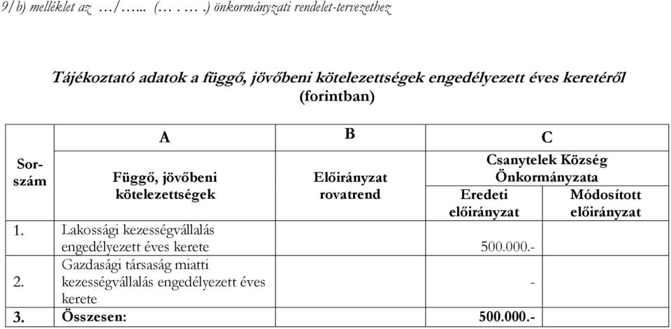 keretéről (forintban) A B C Csanytelek Község Előirányzat Önkormányzata rovatrend Függő, jövőbeni kötelezettségek