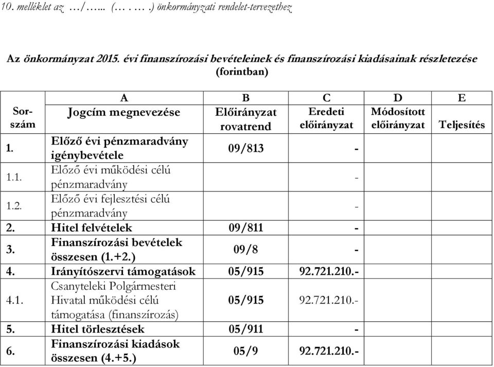 előirányzat Teljesítés 1. Előző évi pénzmaradvány igénybevétele 09/813-1.1. Előző évi működési célú pénzmaradvány - 1.2. Előző évi fejlesztési célú pénzmaradvány - 2.