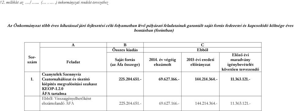 és kapcsolódó költsége éves bontásban (forintban) 1.