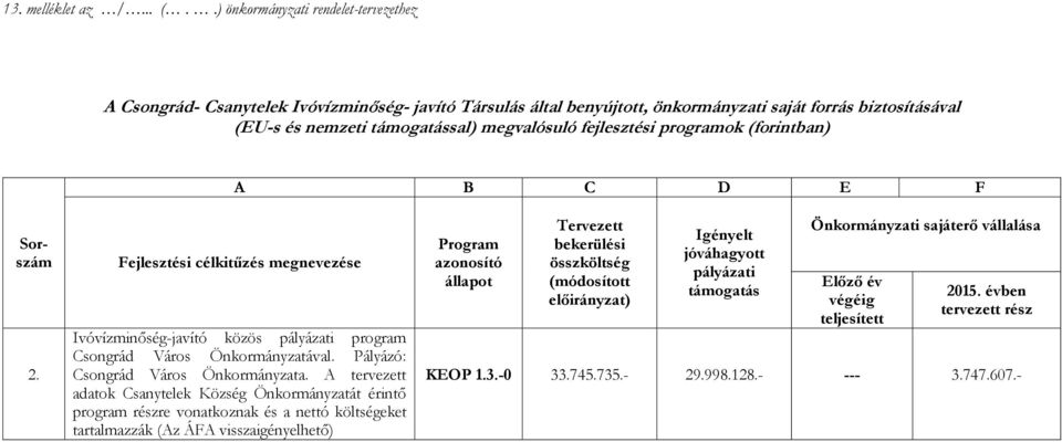 fejlesztési programok (forintban) A B C D E F 2. Fejlesztési célkitűzés megnevezése Ivóvízminőség-javító közös pályázati program Csongrád Város Önkormányzatával. Pályázó: Csongrád Város Önkormányzata.