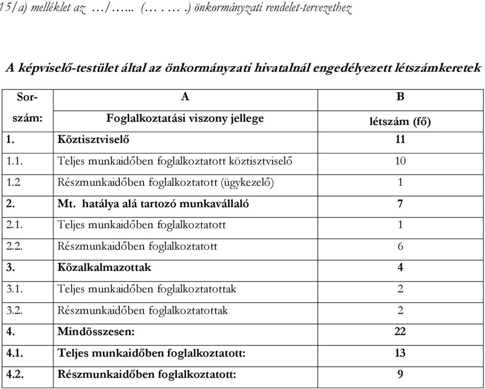 jellege létszám (fő) 1. Köztisztviselő 11 1.1. Teljes munkaidőben foglalkoztatott köztisztviselő 10 1.2 Részmunkaidőben foglalkoztatott (ügykezelő) 1 2. Mt.